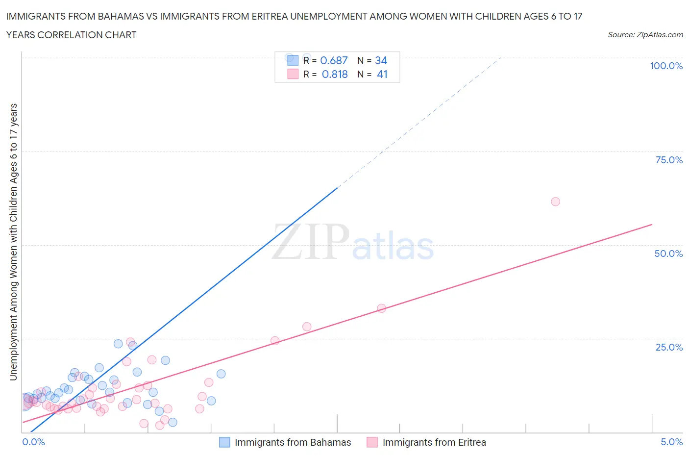 Immigrants from Bahamas vs Immigrants from Eritrea Unemployment Among Women with Children Ages 6 to 17 years