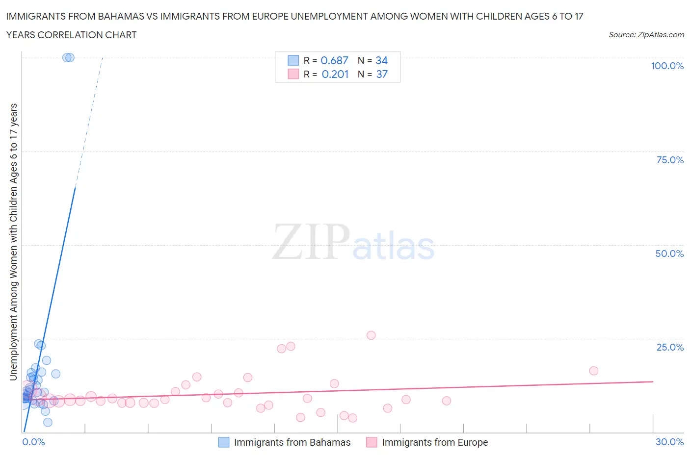 Immigrants from Bahamas vs Immigrants from Europe Unemployment Among Women with Children Ages 6 to 17 years