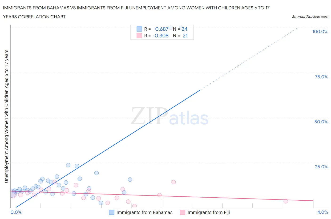 Immigrants from Bahamas vs Immigrants from Fiji Unemployment Among Women with Children Ages 6 to 17 years