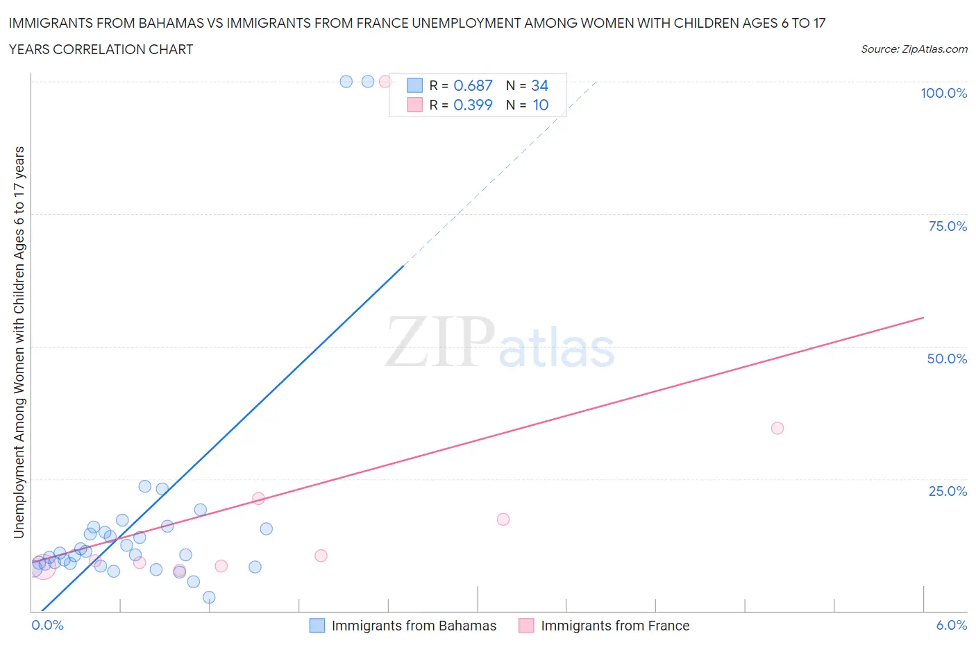 Immigrants from Bahamas vs Immigrants from France Unemployment Among Women with Children Ages 6 to 17 years