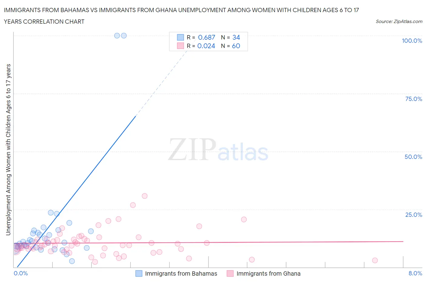 Immigrants from Bahamas vs Immigrants from Ghana Unemployment Among Women with Children Ages 6 to 17 years