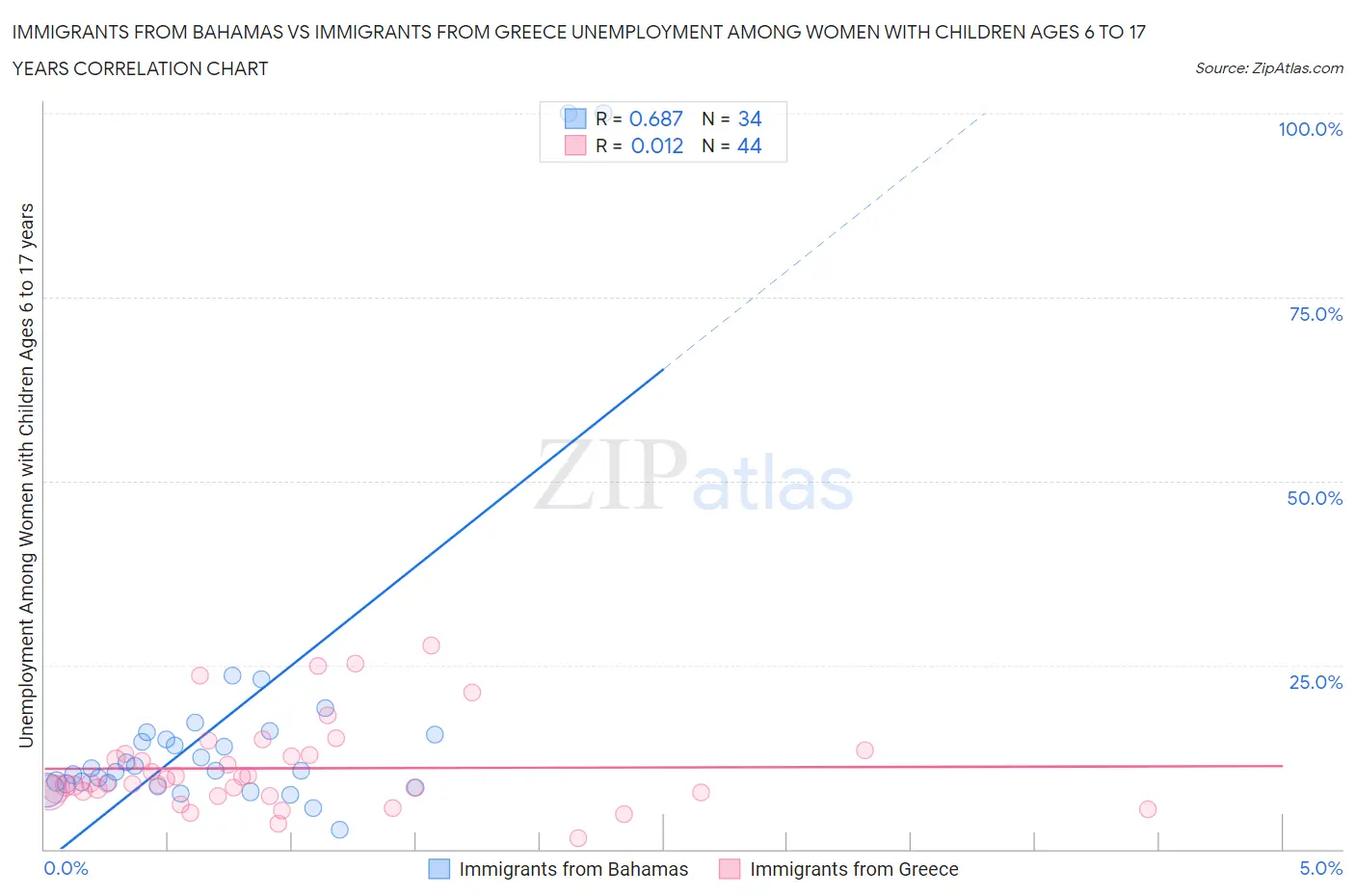 Immigrants from Bahamas vs Immigrants from Greece Unemployment Among Women with Children Ages 6 to 17 years