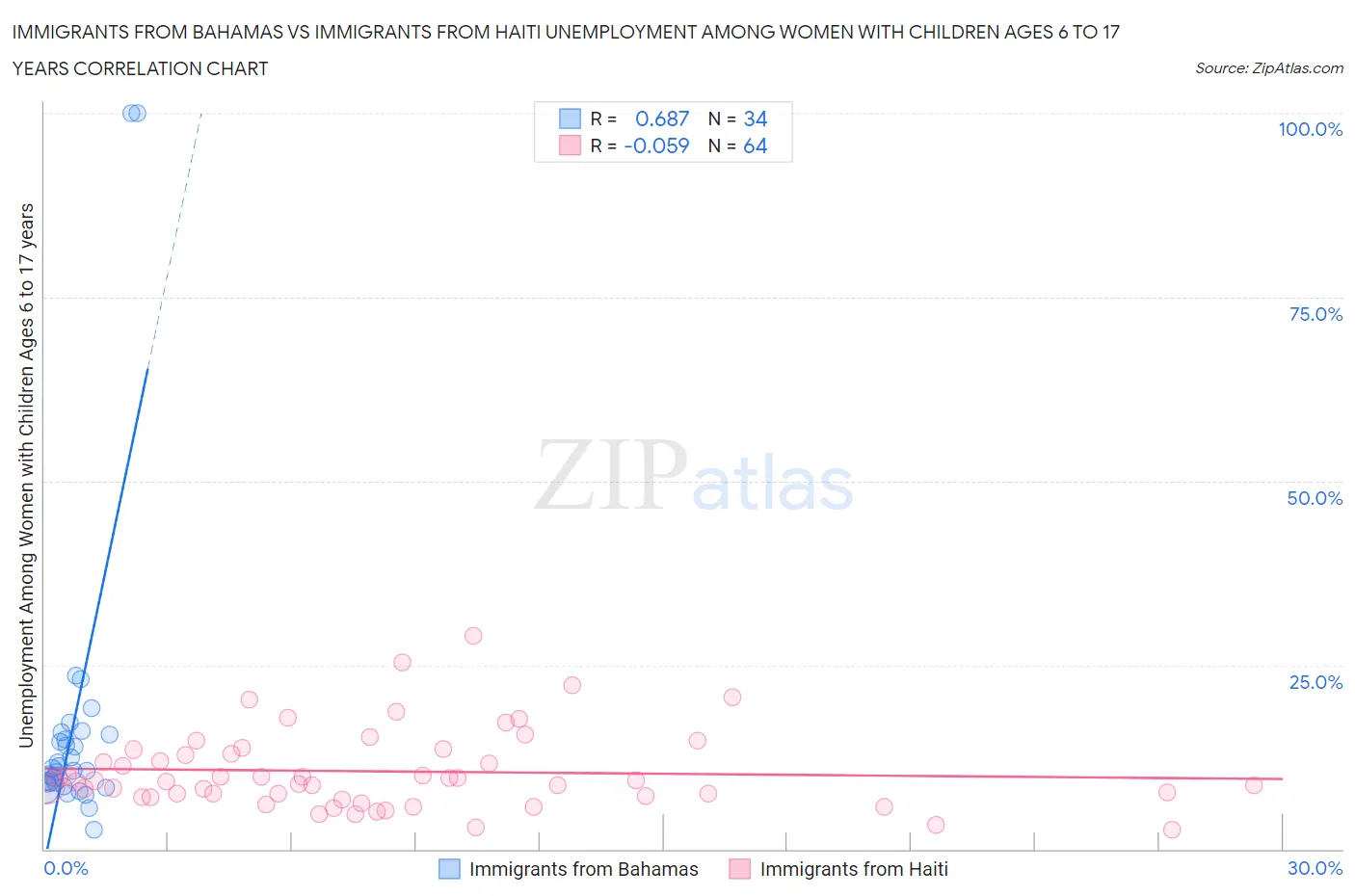 Immigrants from Bahamas vs Immigrants from Haiti Unemployment Among Women with Children Ages 6 to 17 years