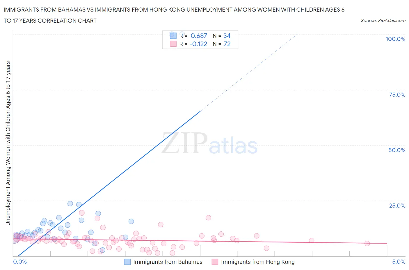 Immigrants from Bahamas vs Immigrants from Hong Kong Unemployment Among Women with Children Ages 6 to 17 years