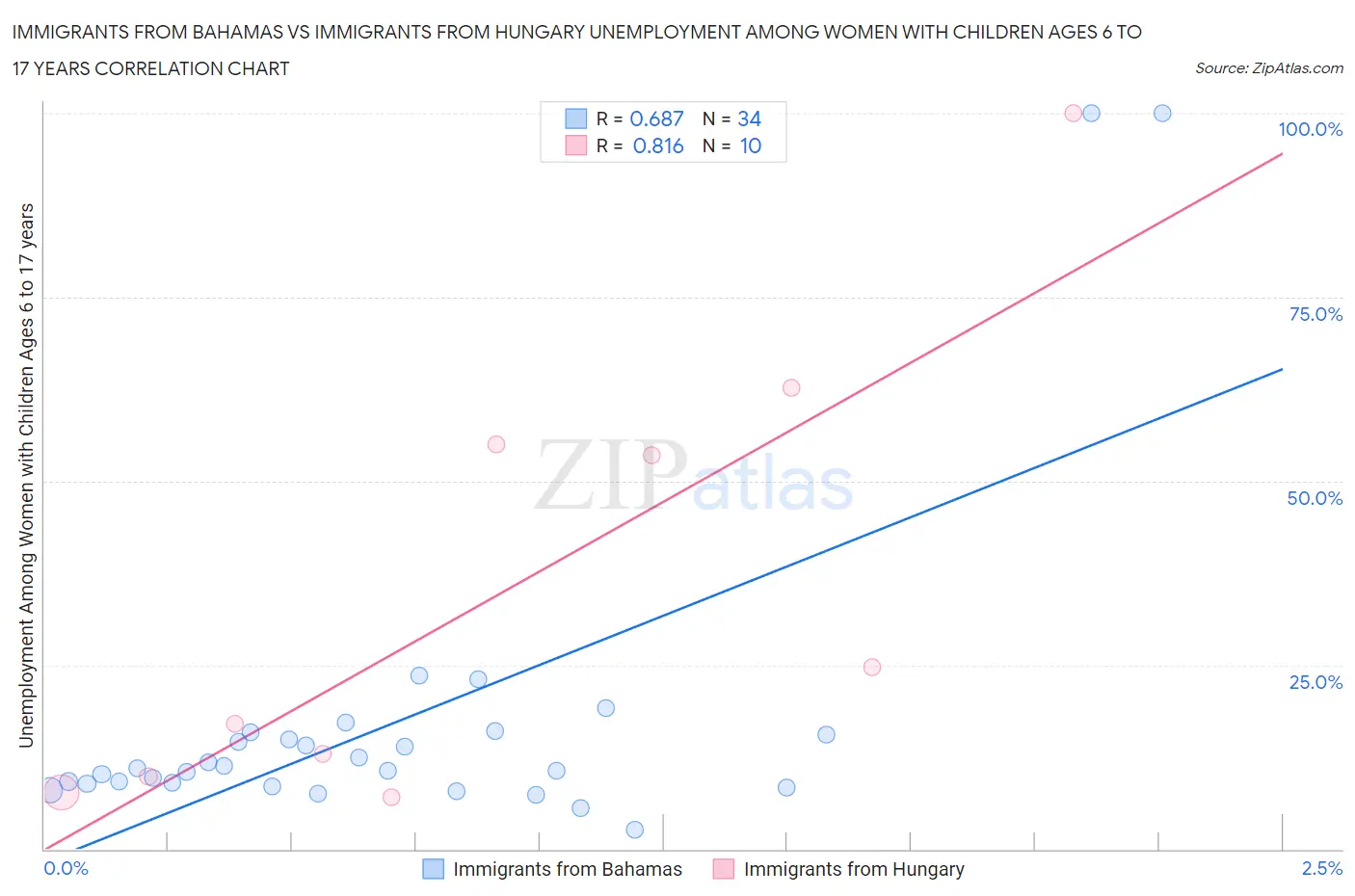 Immigrants from Bahamas vs Immigrants from Hungary Unemployment Among Women with Children Ages 6 to 17 years