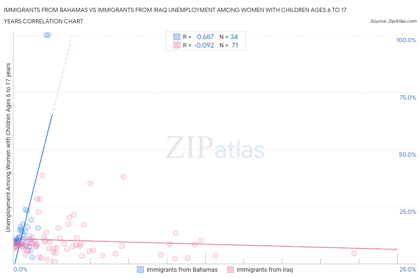 Immigrants from Bahamas vs Immigrants from Iraq Unemployment Among Women with Children Ages 6 to 17 years