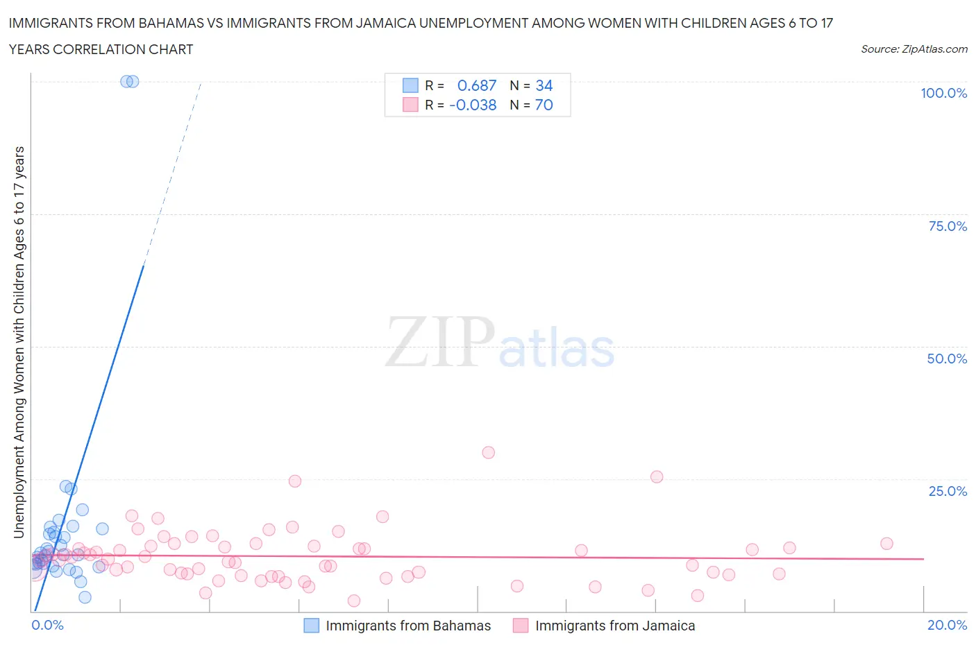 Immigrants from Bahamas vs Immigrants from Jamaica Unemployment Among Women with Children Ages 6 to 17 years