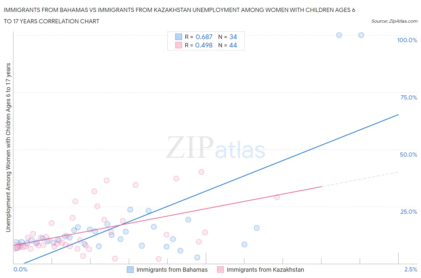 Immigrants from Bahamas vs Immigrants from Kazakhstan Unemployment Among Women with Children Ages 6 to 17 years