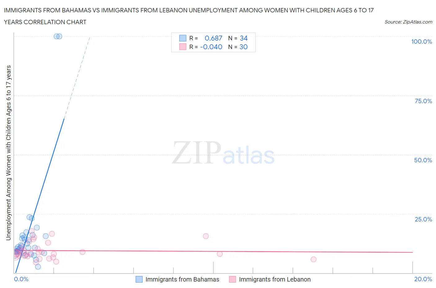 Immigrants from Bahamas vs Immigrants from Lebanon Unemployment Among Women with Children Ages 6 to 17 years