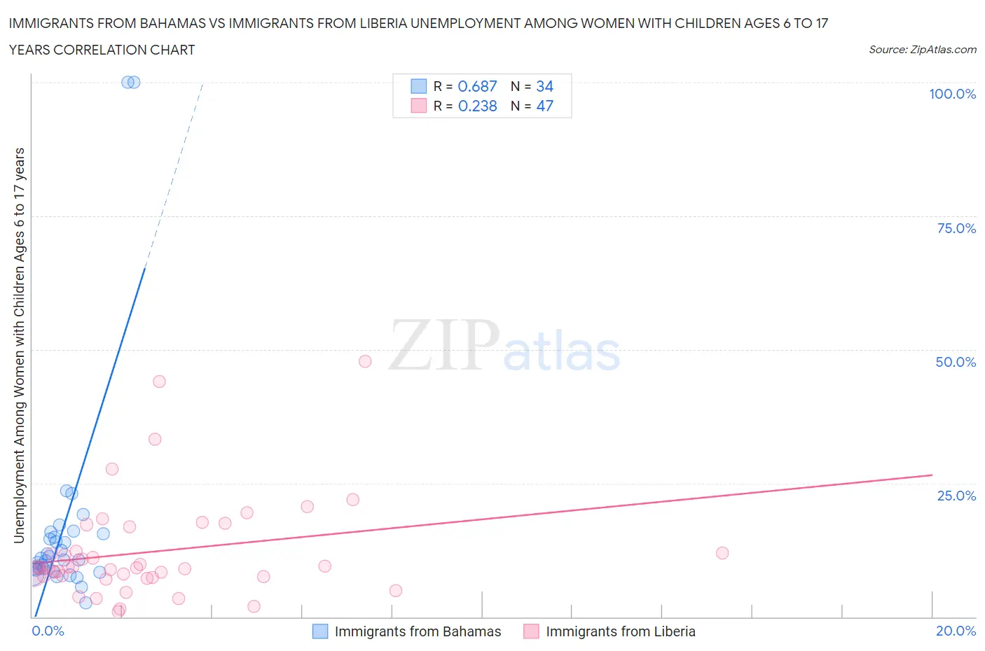 Immigrants from Bahamas vs Immigrants from Liberia Unemployment Among Women with Children Ages 6 to 17 years