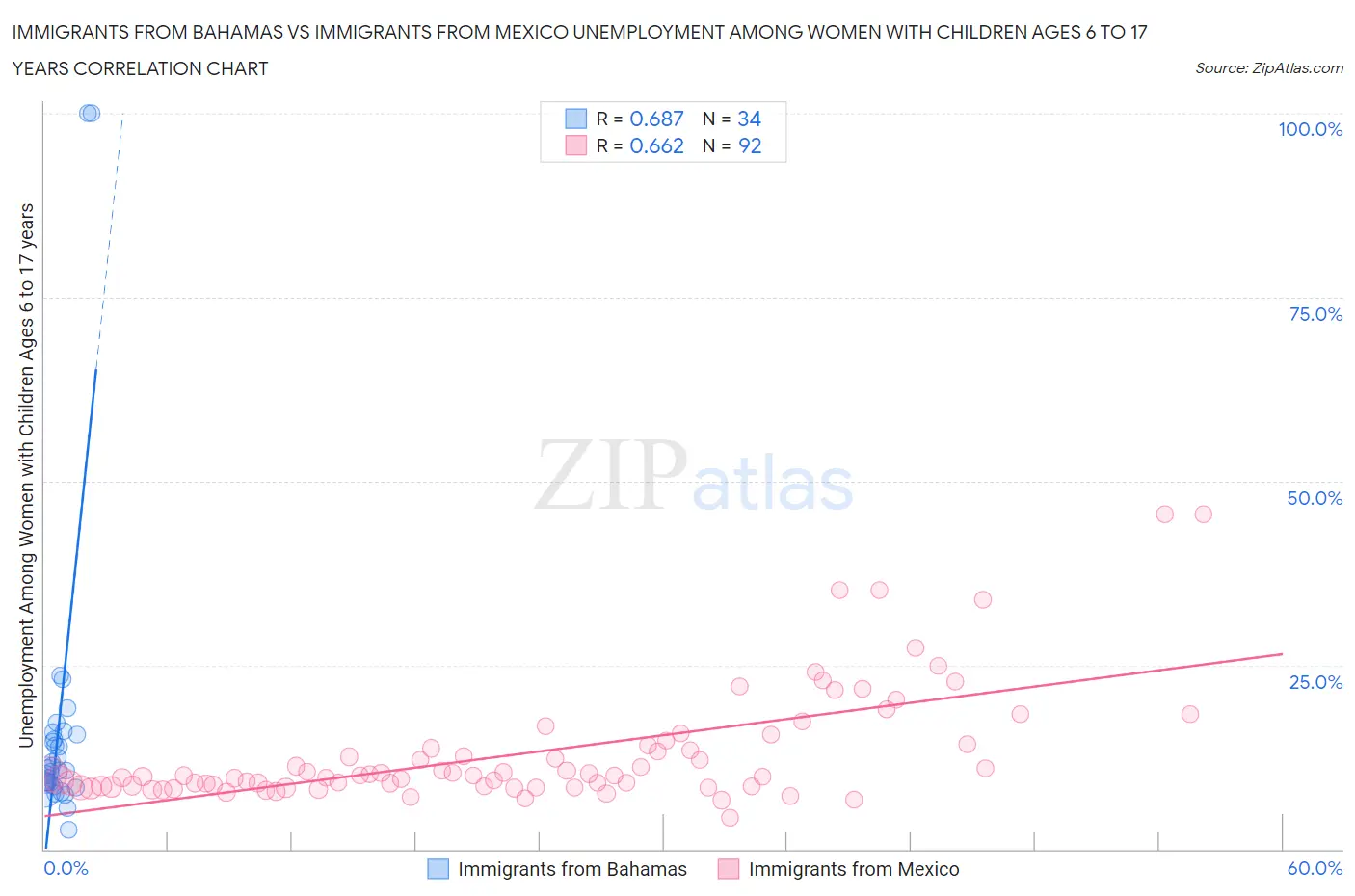 Immigrants from Bahamas vs Immigrants from Mexico Unemployment Among Women with Children Ages 6 to 17 years