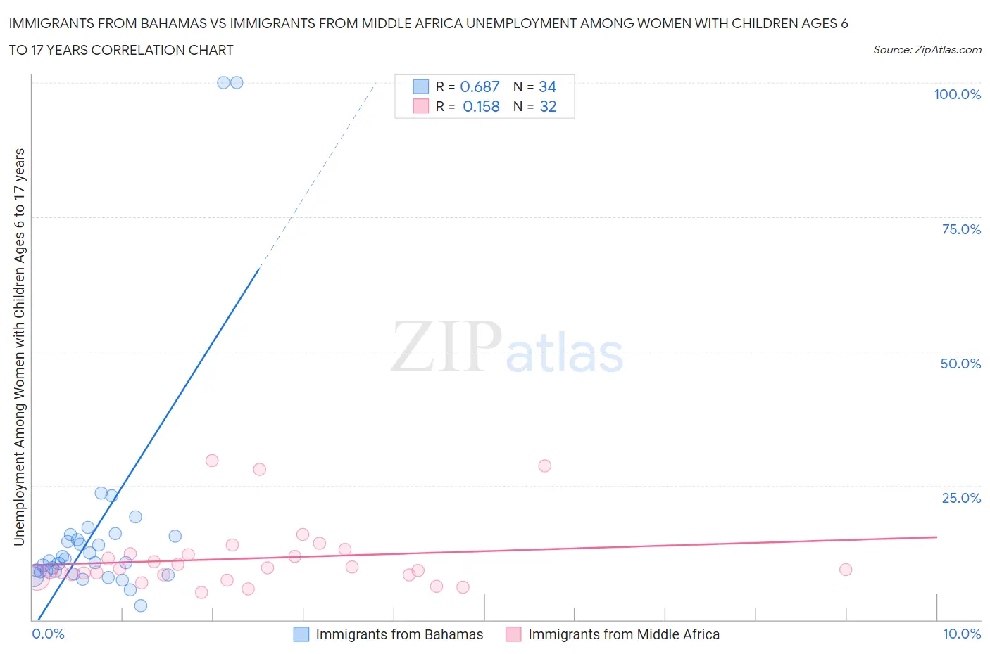 Immigrants from Bahamas vs Immigrants from Middle Africa Unemployment Among Women with Children Ages 6 to 17 years