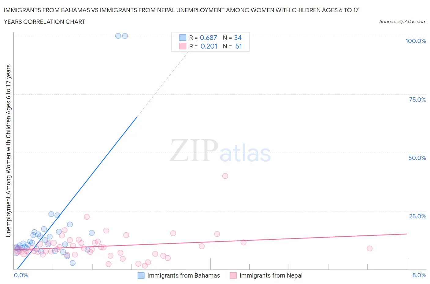 Immigrants from Bahamas vs Immigrants from Nepal Unemployment Among Women with Children Ages 6 to 17 years