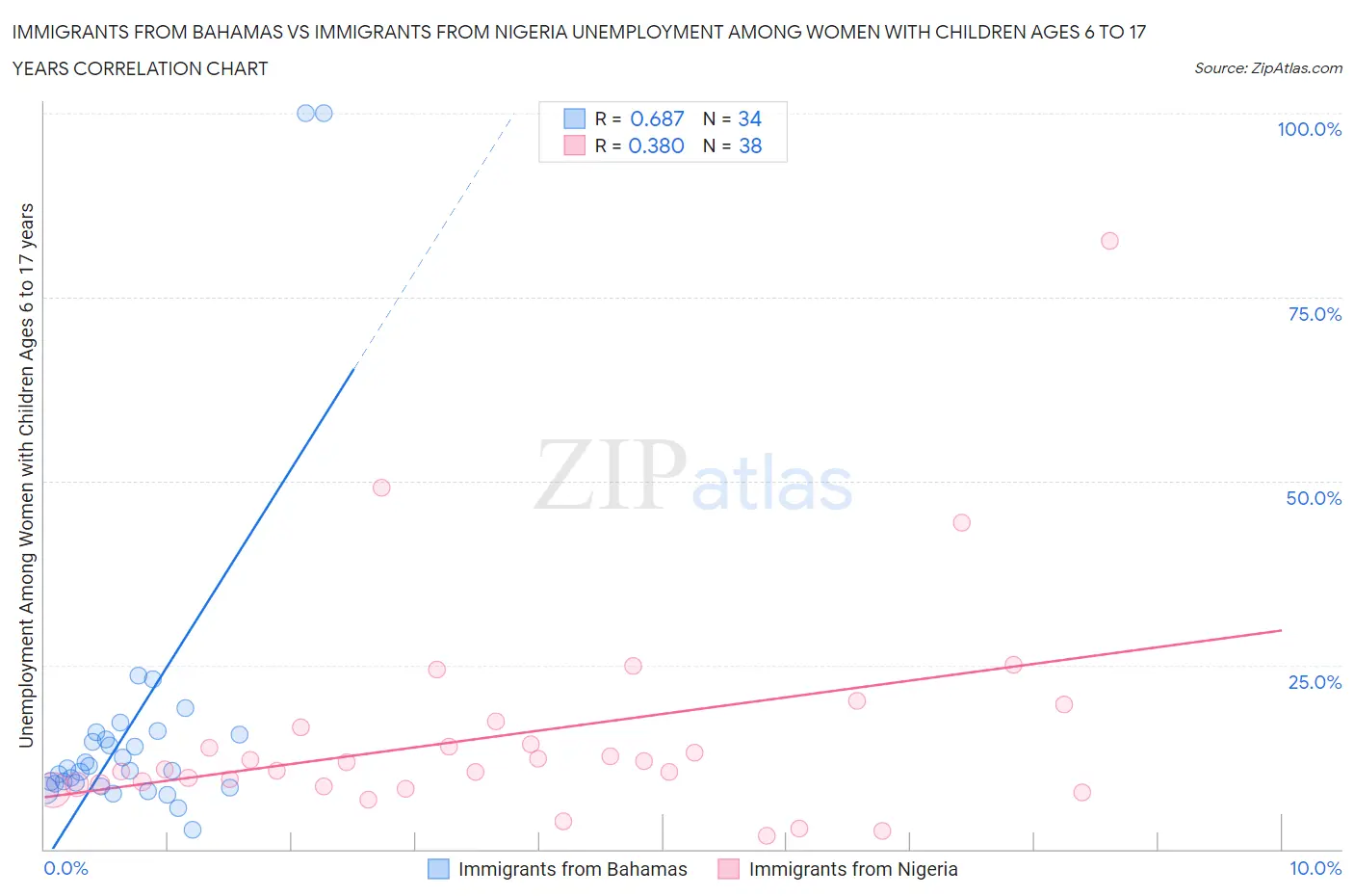 Immigrants from Bahamas vs Immigrants from Nigeria Unemployment Among Women with Children Ages 6 to 17 years