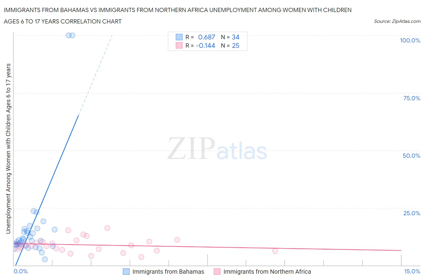 Immigrants from Bahamas vs Immigrants from Northern Africa Unemployment Among Women with Children Ages 6 to 17 years