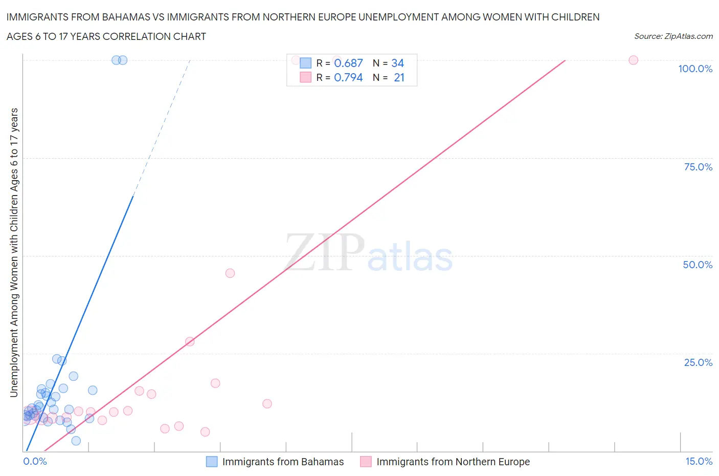 Immigrants from Bahamas vs Immigrants from Northern Europe Unemployment Among Women with Children Ages 6 to 17 years