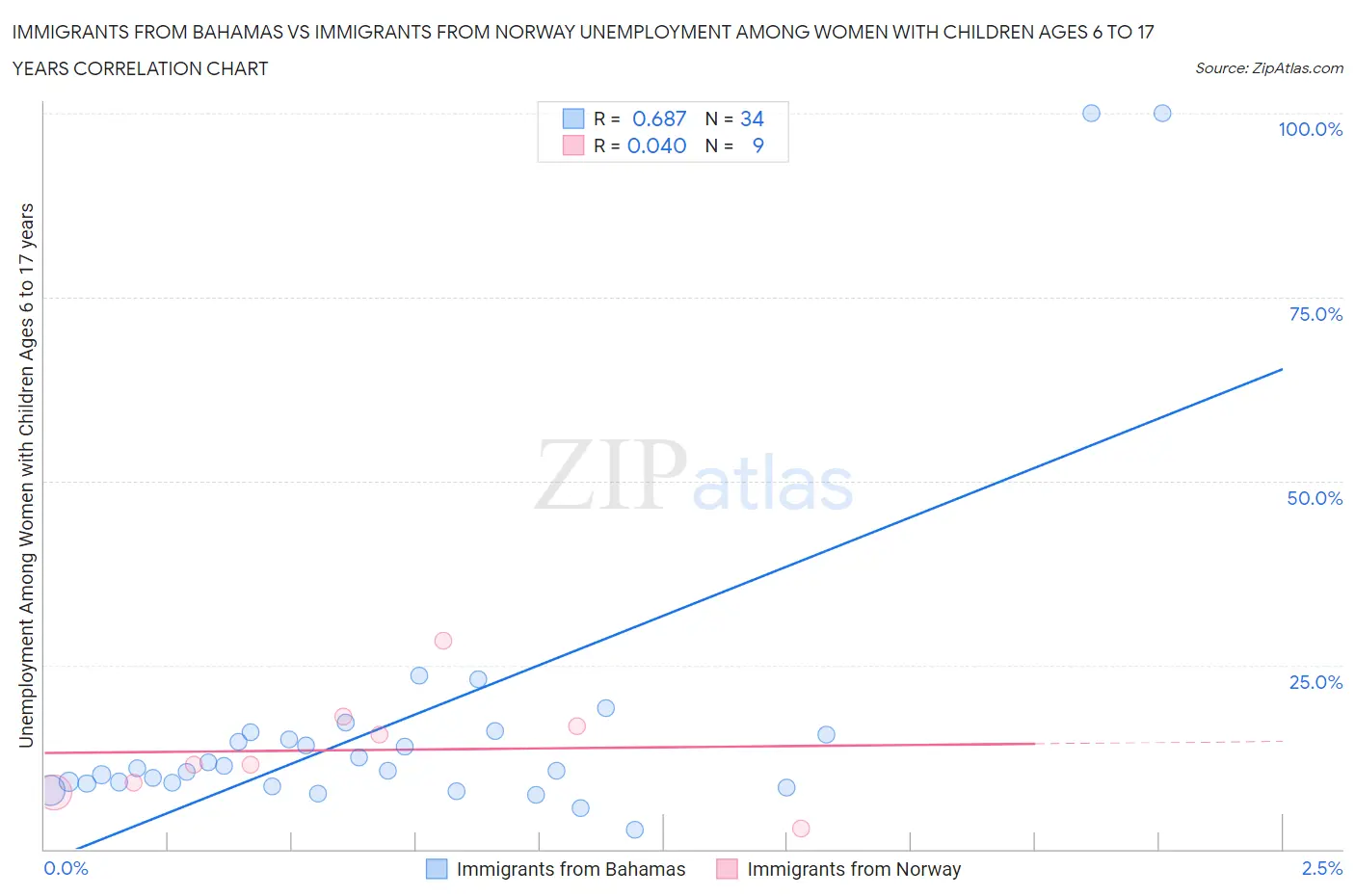 Immigrants from Bahamas vs Immigrants from Norway Unemployment Among Women with Children Ages 6 to 17 years