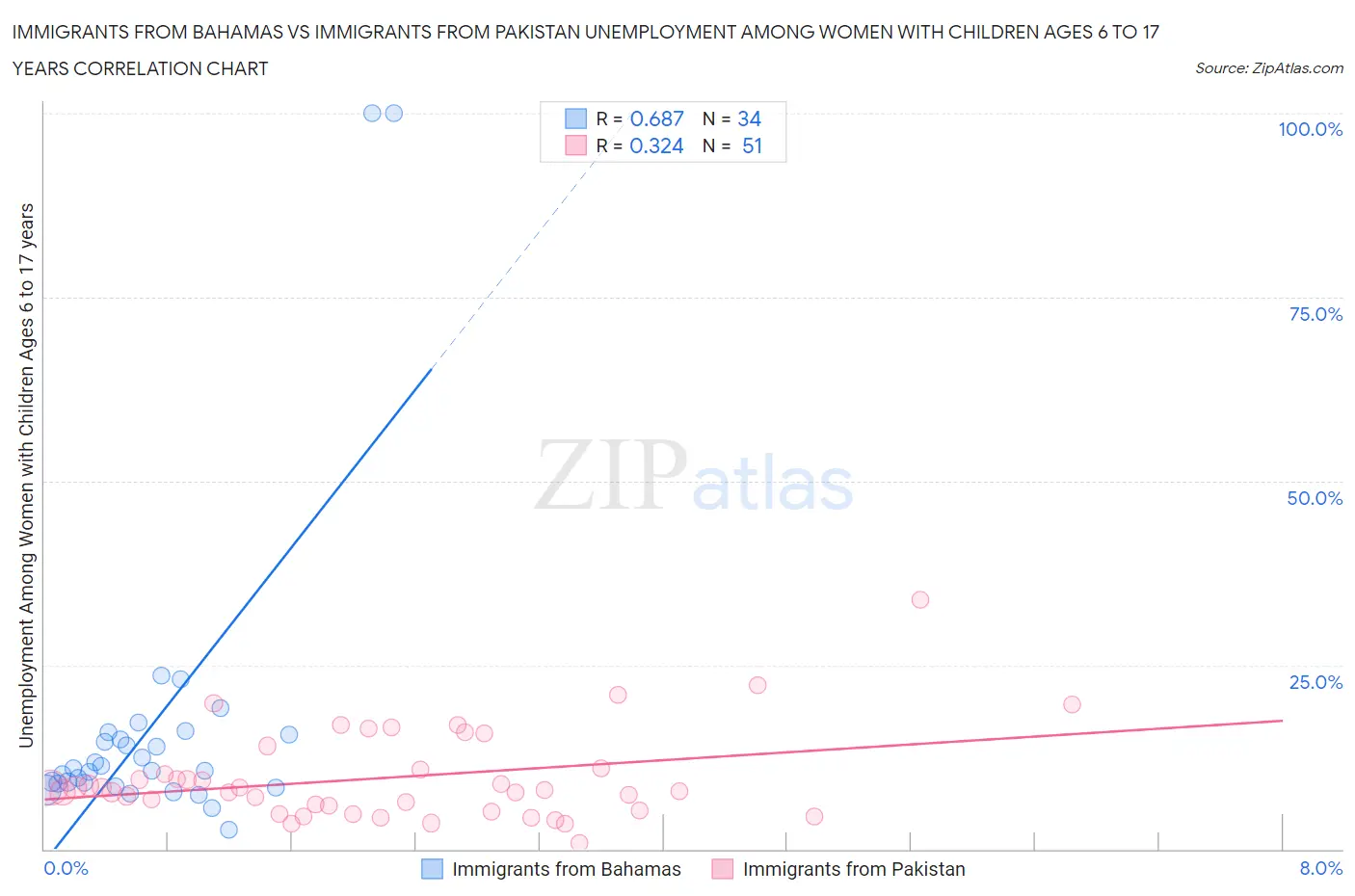 Immigrants from Bahamas vs Immigrants from Pakistan Unemployment Among Women with Children Ages 6 to 17 years