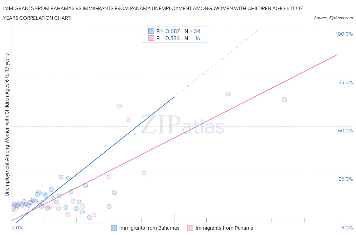 Immigrants from Bahamas vs Immigrants from Panama Unemployment Among Women with Children Ages 6 to 17 years