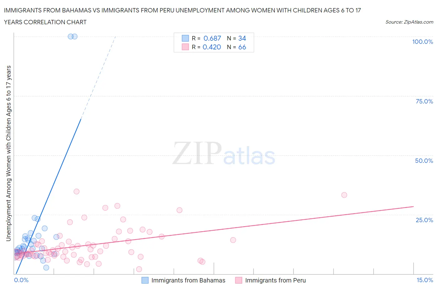 Immigrants from Bahamas vs Immigrants from Peru Unemployment Among Women with Children Ages 6 to 17 years