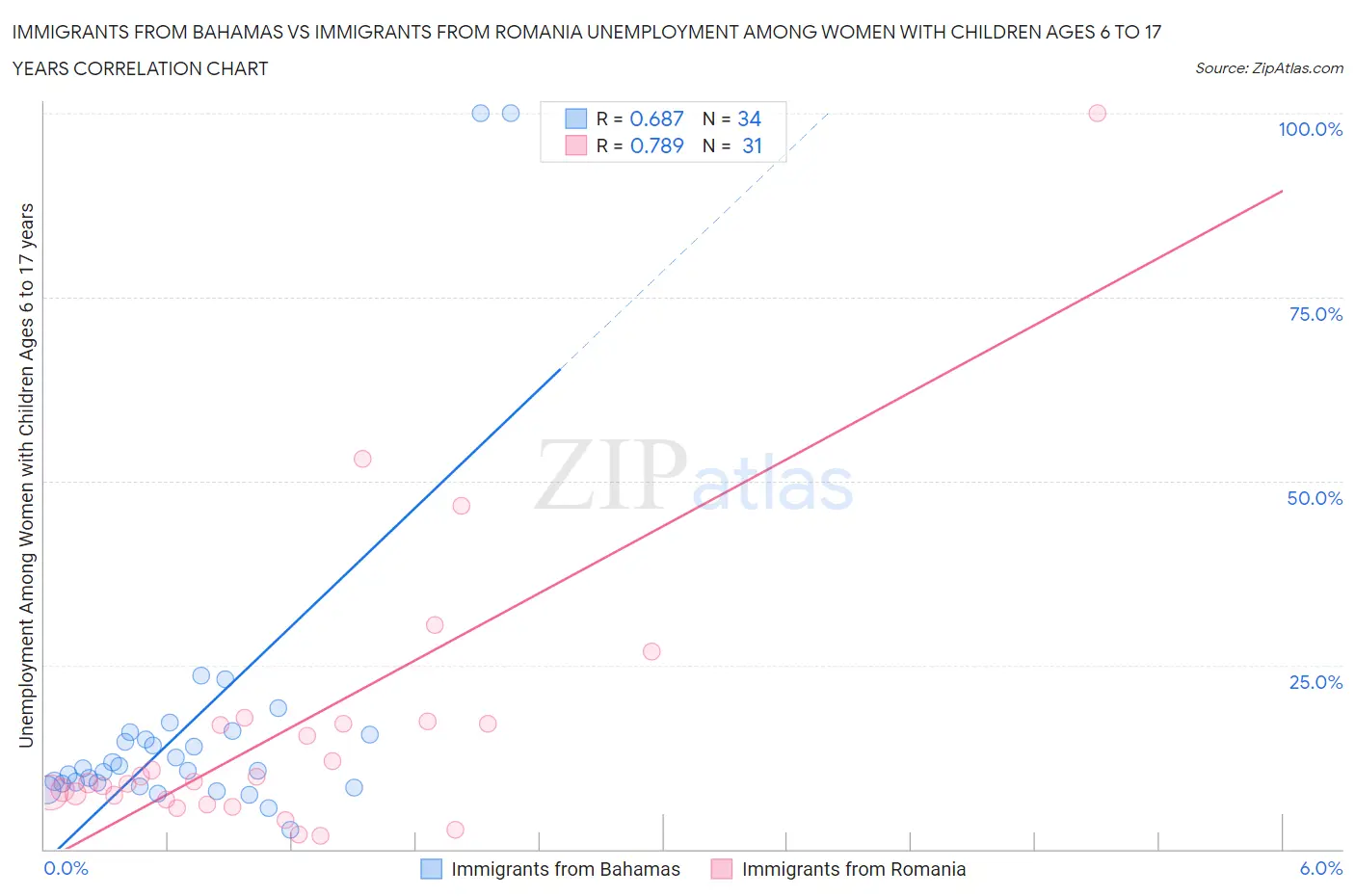 Immigrants from Bahamas vs Immigrants from Romania Unemployment Among Women with Children Ages 6 to 17 years