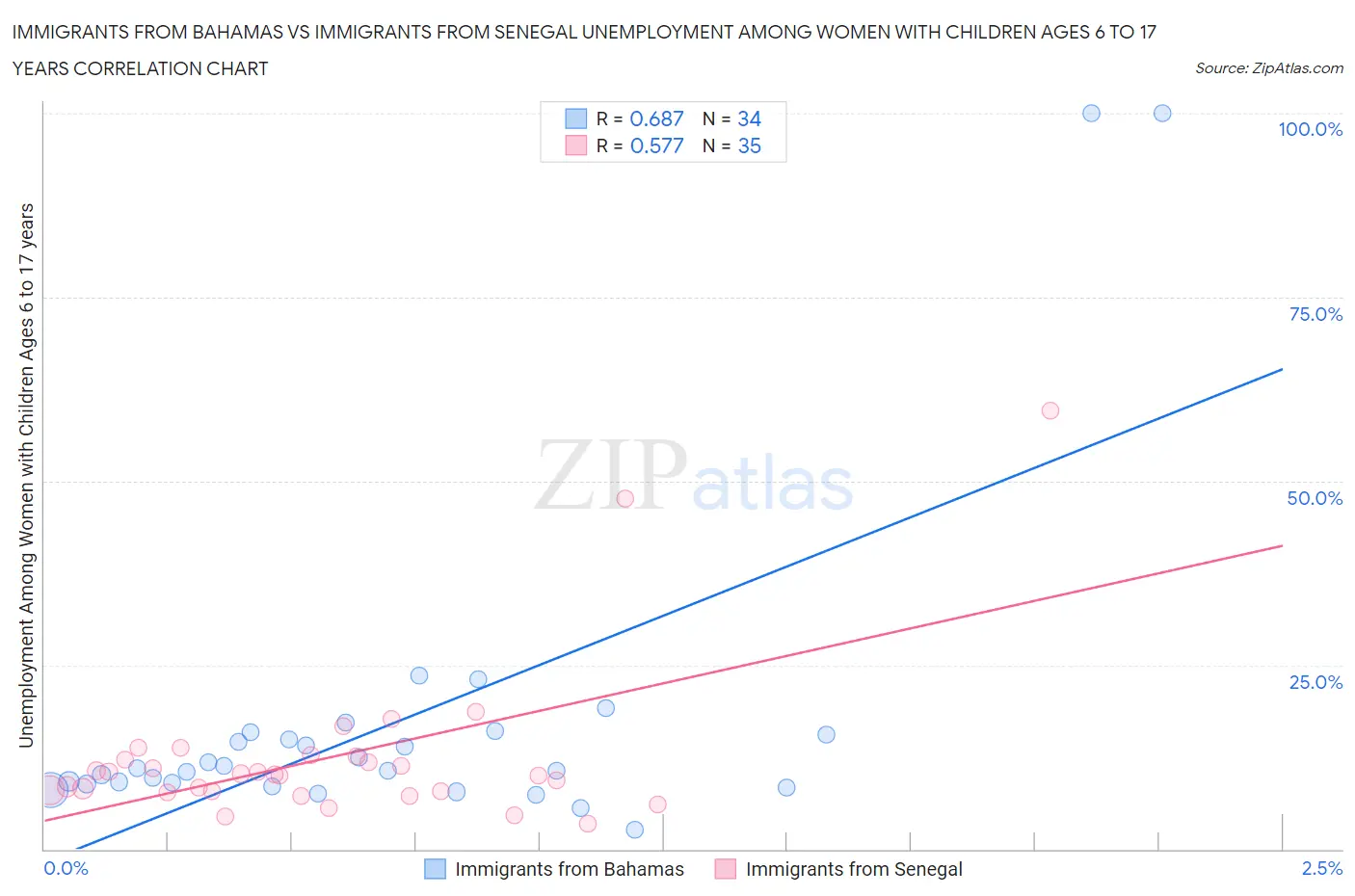 Immigrants from Bahamas vs Immigrants from Senegal Unemployment Among Women with Children Ages 6 to 17 years