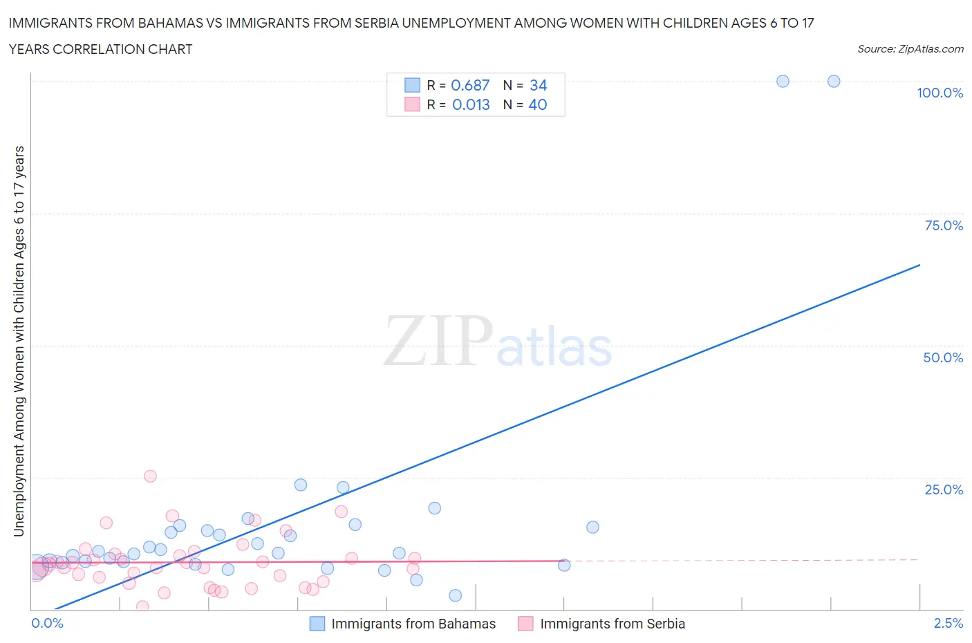 Immigrants from Bahamas vs Immigrants from Serbia Unemployment Among Women with Children Ages 6 to 17 years