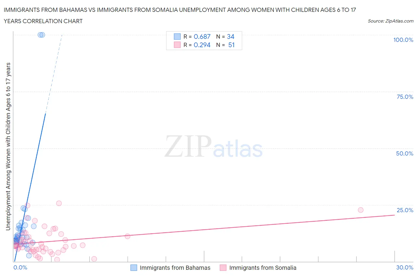 Immigrants from Bahamas vs Immigrants from Somalia Unemployment Among Women with Children Ages 6 to 17 years