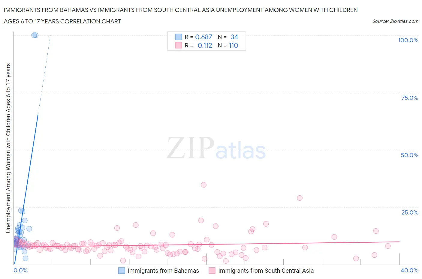 Immigrants from Bahamas vs Immigrants from South Central Asia Unemployment Among Women with Children Ages 6 to 17 years