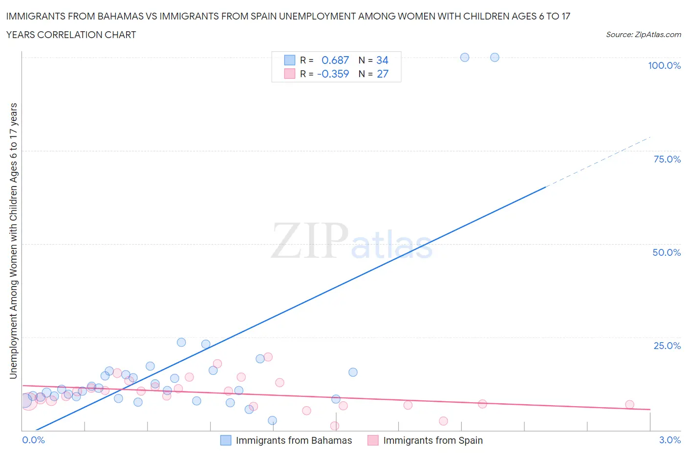 Immigrants from Bahamas vs Immigrants from Spain Unemployment Among Women with Children Ages 6 to 17 years