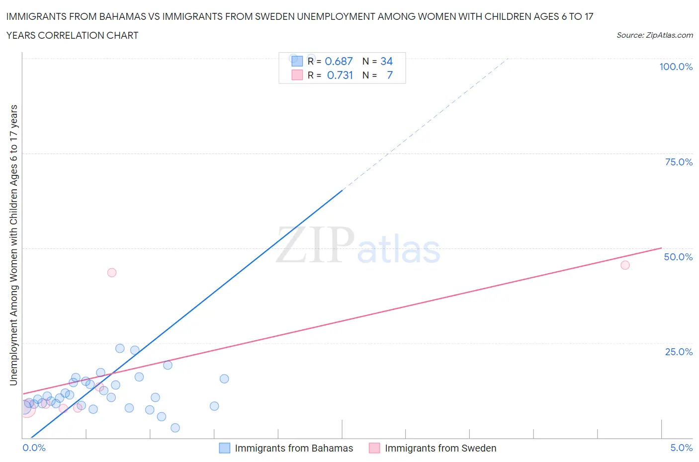 Immigrants from Bahamas vs Immigrants from Sweden Unemployment Among Women with Children Ages 6 to 17 years