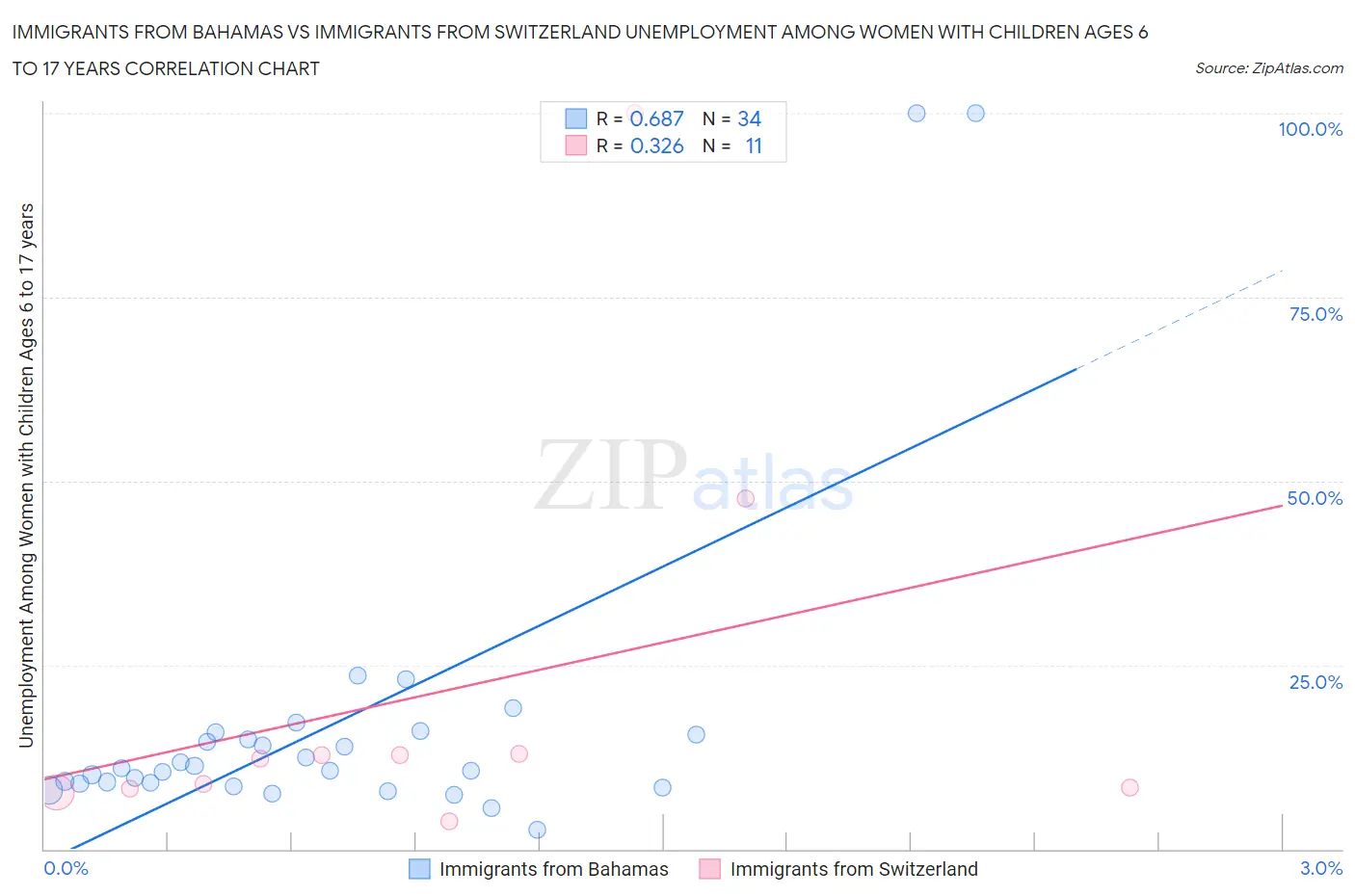 Immigrants from Bahamas vs Immigrants from Switzerland Unemployment Among Women with Children Ages 6 to 17 years
