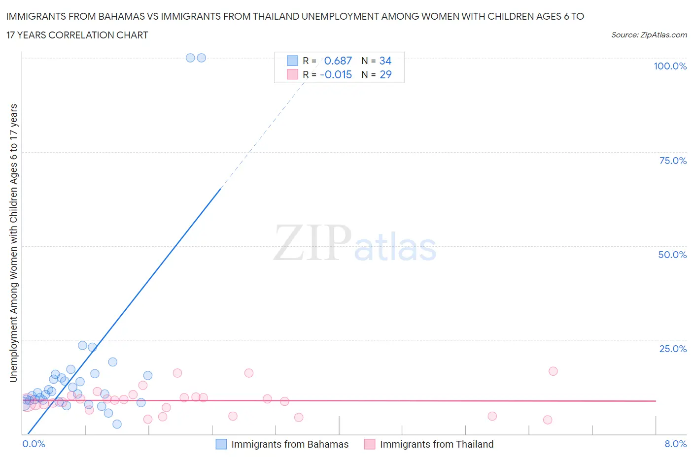Immigrants from Bahamas vs Immigrants from Thailand Unemployment Among Women with Children Ages 6 to 17 years