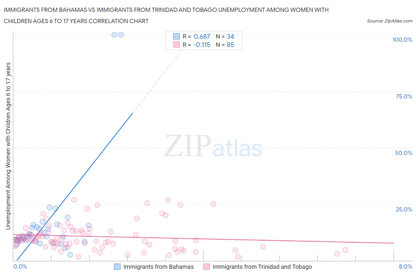 Immigrants from Bahamas vs Immigrants from Trinidad and Tobago Unemployment Among Women with Children Ages 6 to 17 years