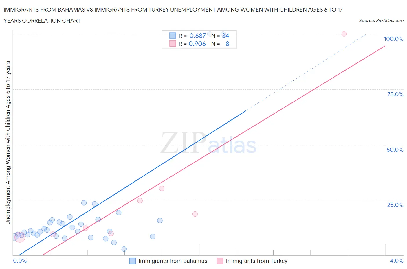 Immigrants from Bahamas vs Immigrants from Turkey Unemployment Among Women with Children Ages 6 to 17 years