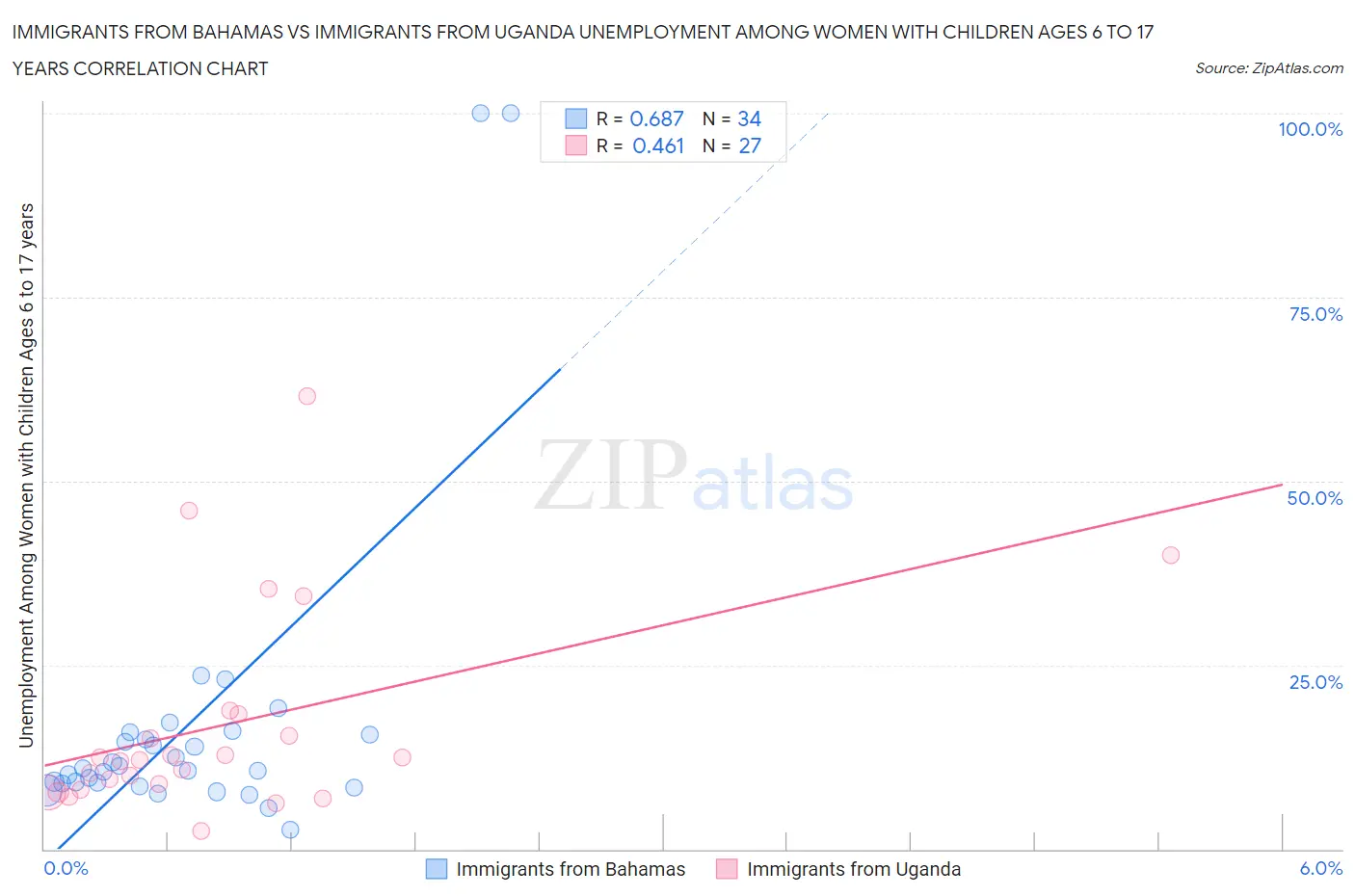 Immigrants from Bahamas vs Immigrants from Uganda Unemployment Among Women with Children Ages 6 to 17 years