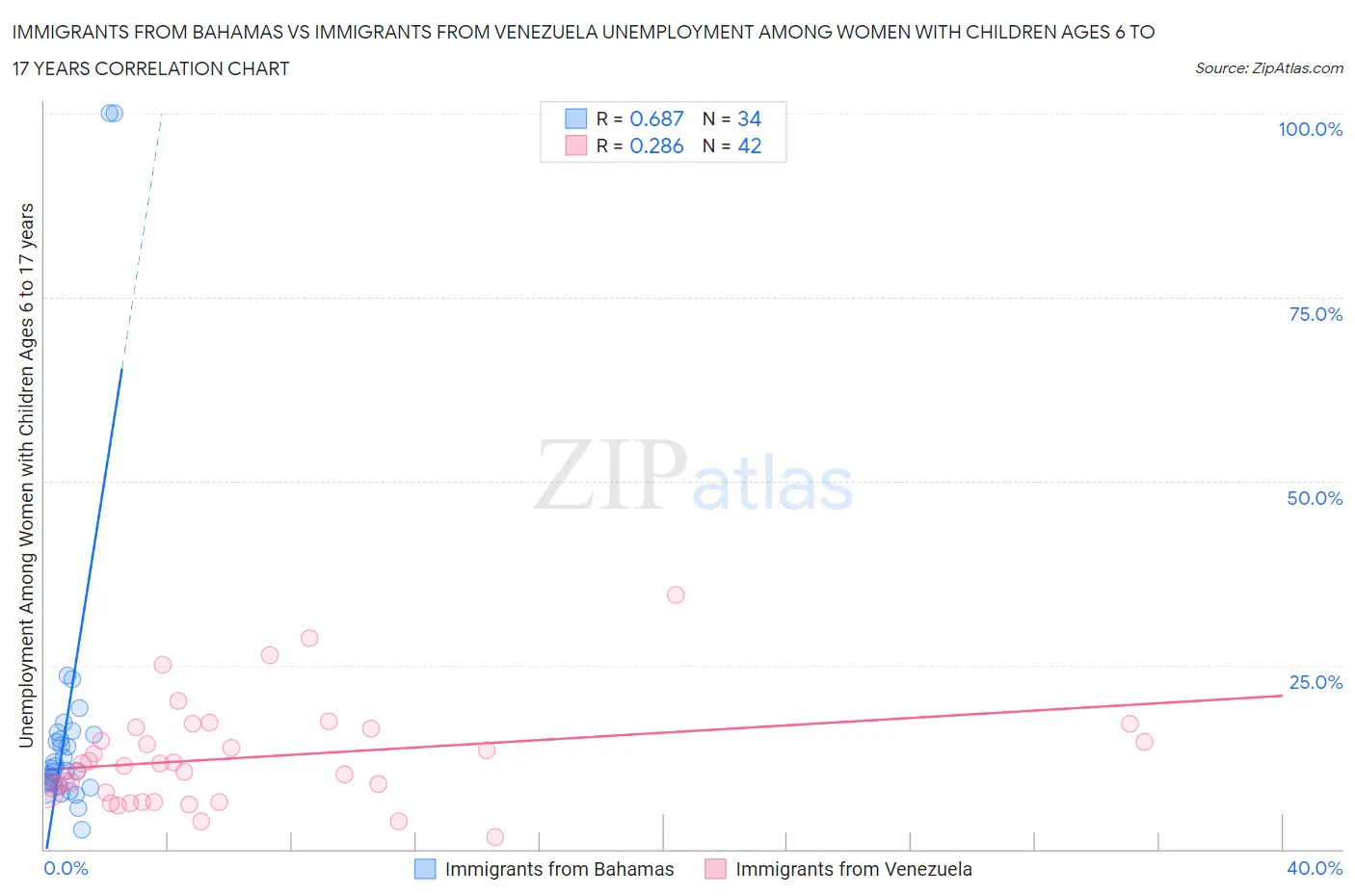 Immigrants from Bahamas vs Immigrants from Venezuela Unemployment Among Women with Children Ages 6 to 17 years