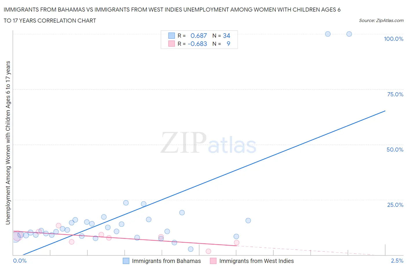 Immigrants from Bahamas vs Immigrants from West Indies Unemployment Among Women with Children Ages 6 to 17 years