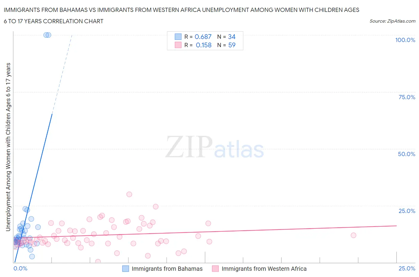 Immigrants from Bahamas vs Immigrants from Western Africa Unemployment Among Women with Children Ages 6 to 17 years