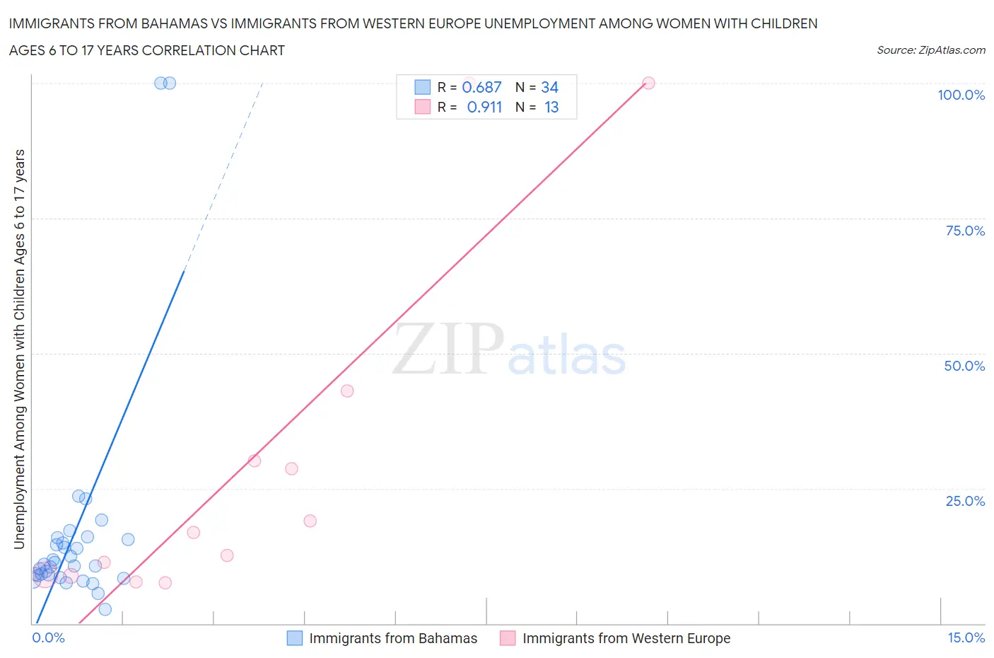Immigrants from Bahamas vs Immigrants from Western Europe Unemployment Among Women with Children Ages 6 to 17 years