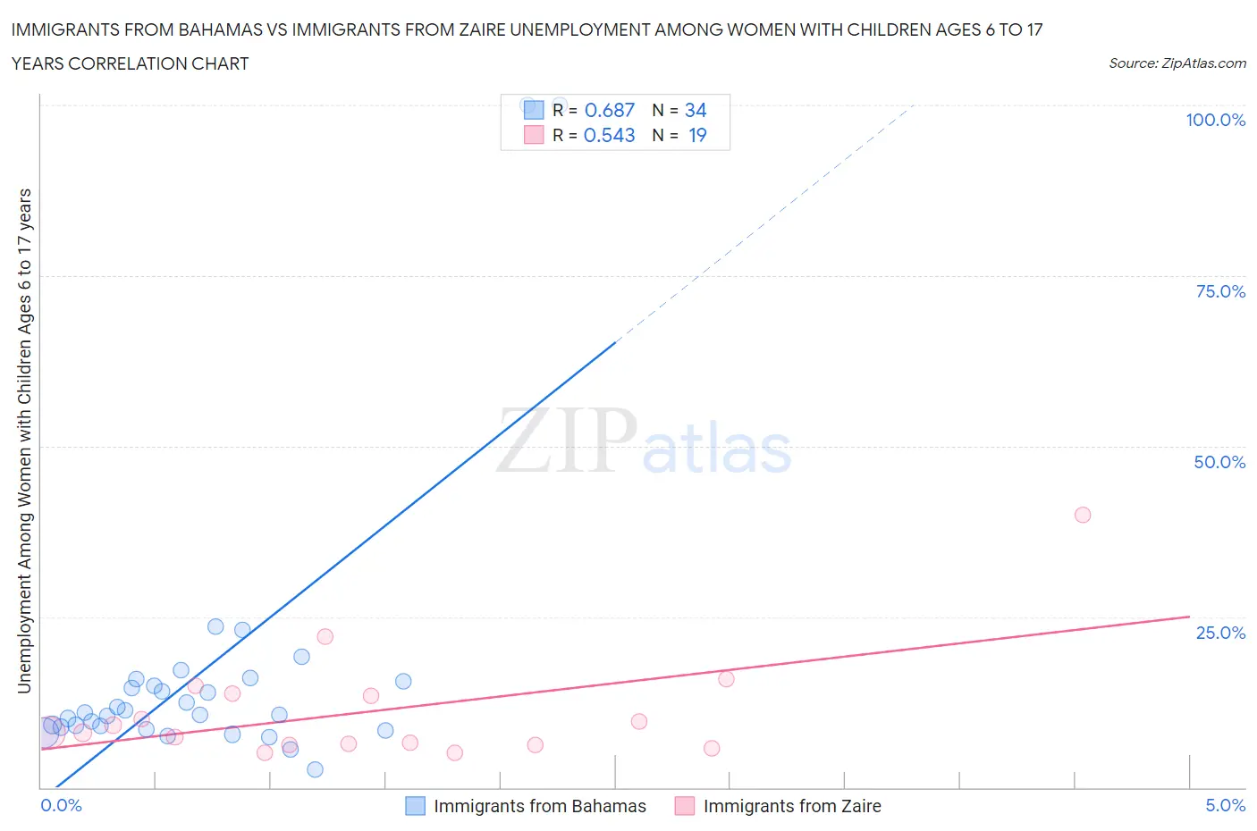 Immigrants from Bahamas vs Immigrants from Zaire Unemployment Among Women with Children Ages 6 to 17 years