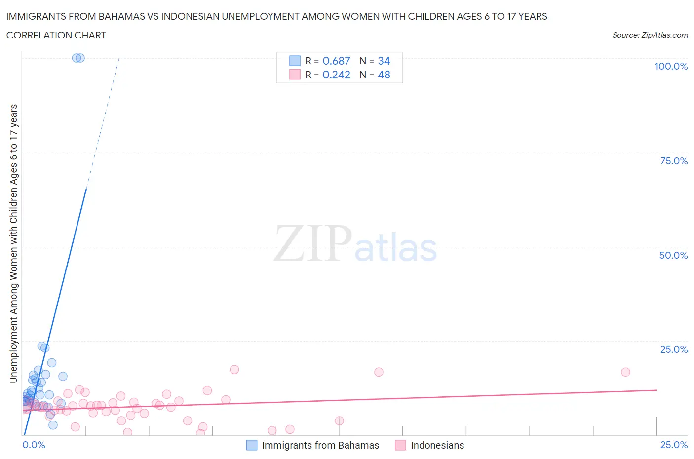 Immigrants from Bahamas vs Indonesian Unemployment Among Women with Children Ages 6 to 17 years