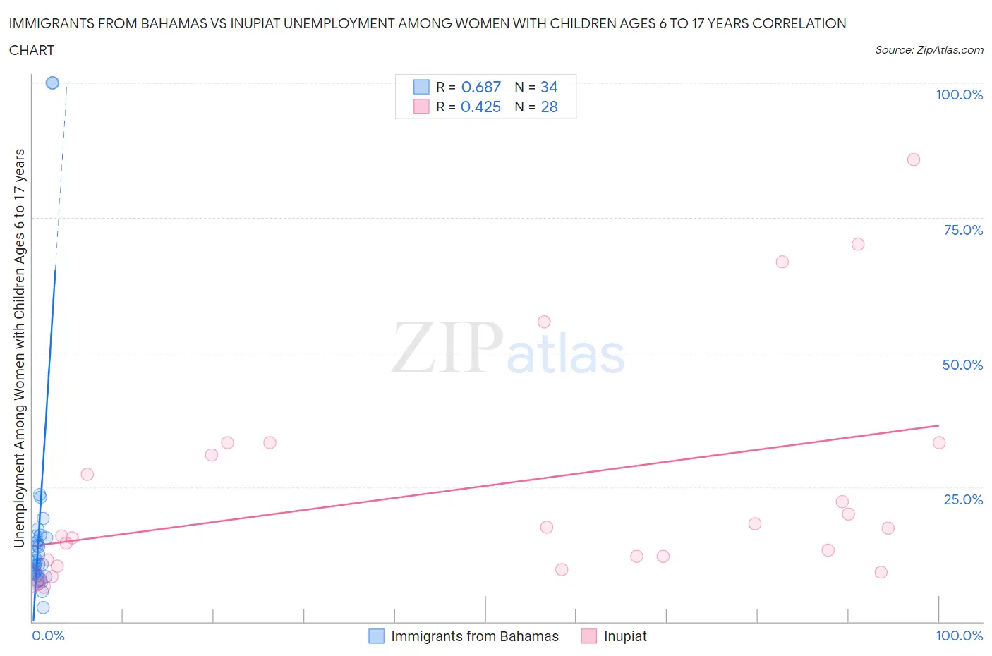 Immigrants from Bahamas vs Inupiat Unemployment Among Women with Children Ages 6 to 17 years