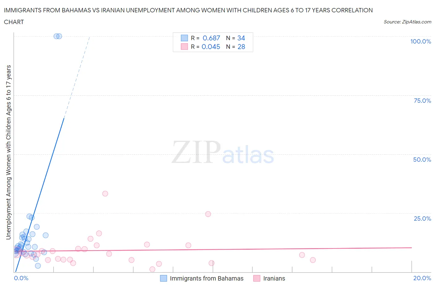 Immigrants from Bahamas vs Iranian Unemployment Among Women with Children Ages 6 to 17 years