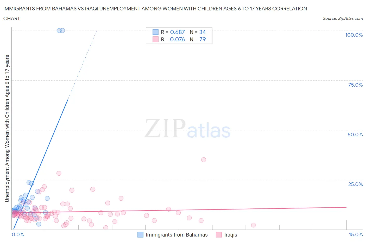 Immigrants from Bahamas vs Iraqi Unemployment Among Women with Children Ages 6 to 17 years
