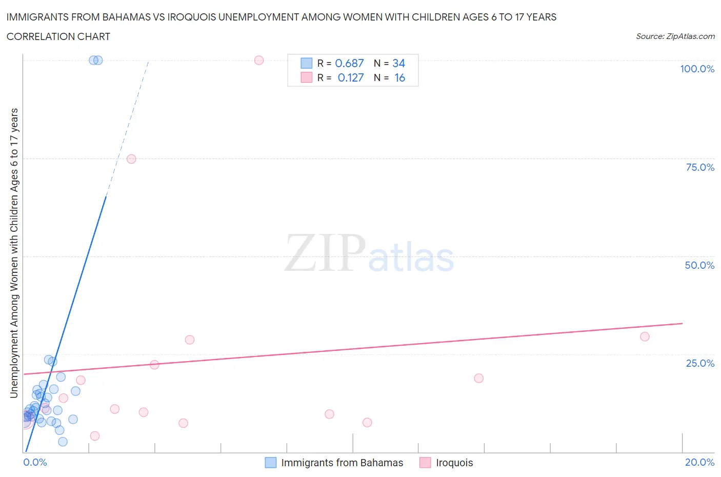 Immigrants from Bahamas vs Iroquois Unemployment Among Women with Children Ages 6 to 17 years