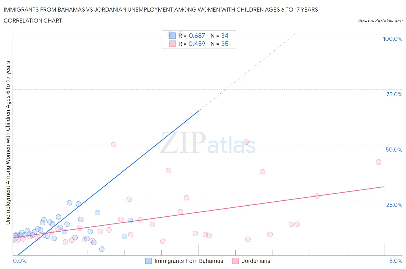 Immigrants from Bahamas vs Jordanian Unemployment Among Women with Children Ages 6 to 17 years