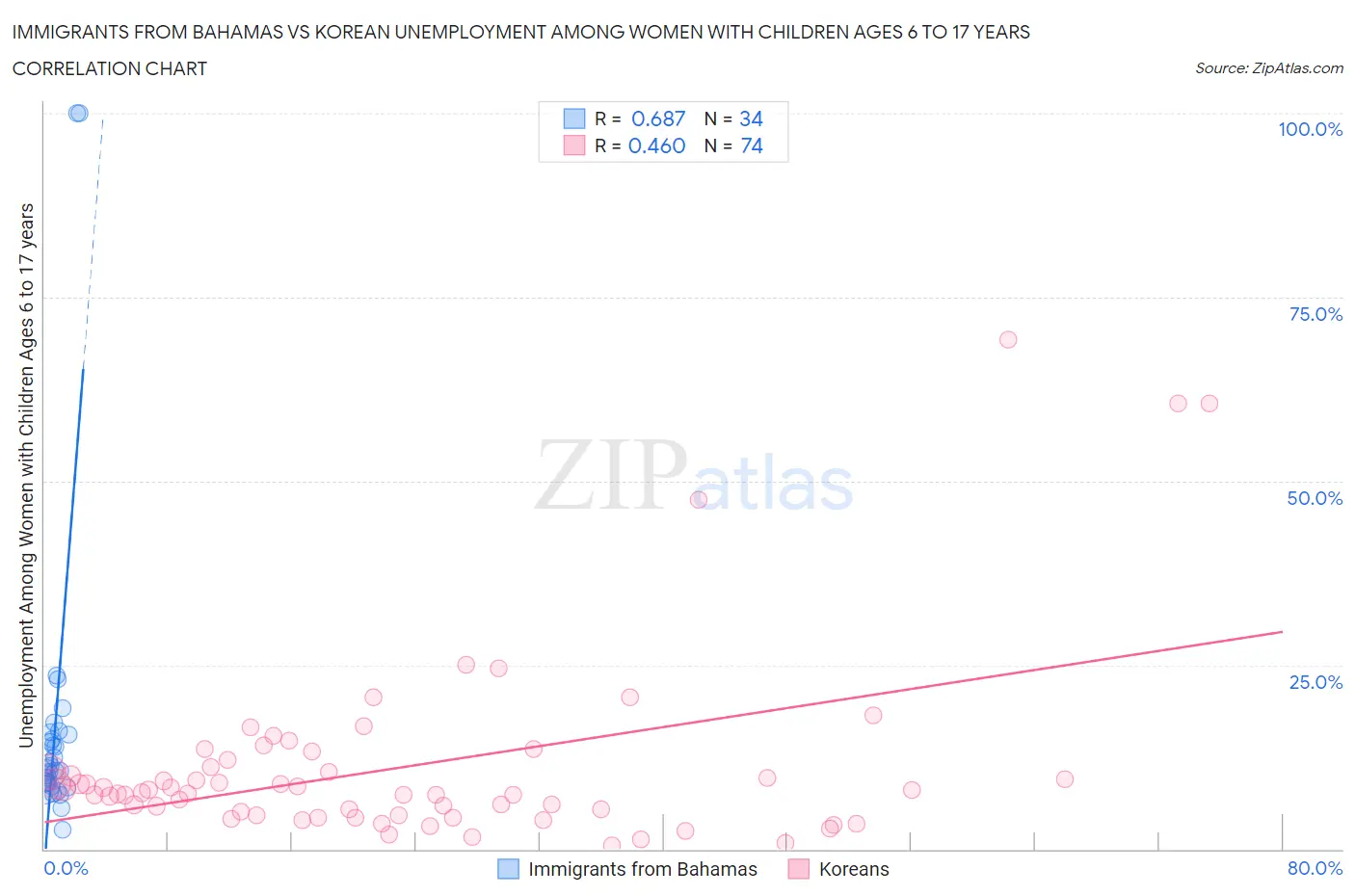 Immigrants from Bahamas vs Korean Unemployment Among Women with Children Ages 6 to 17 years