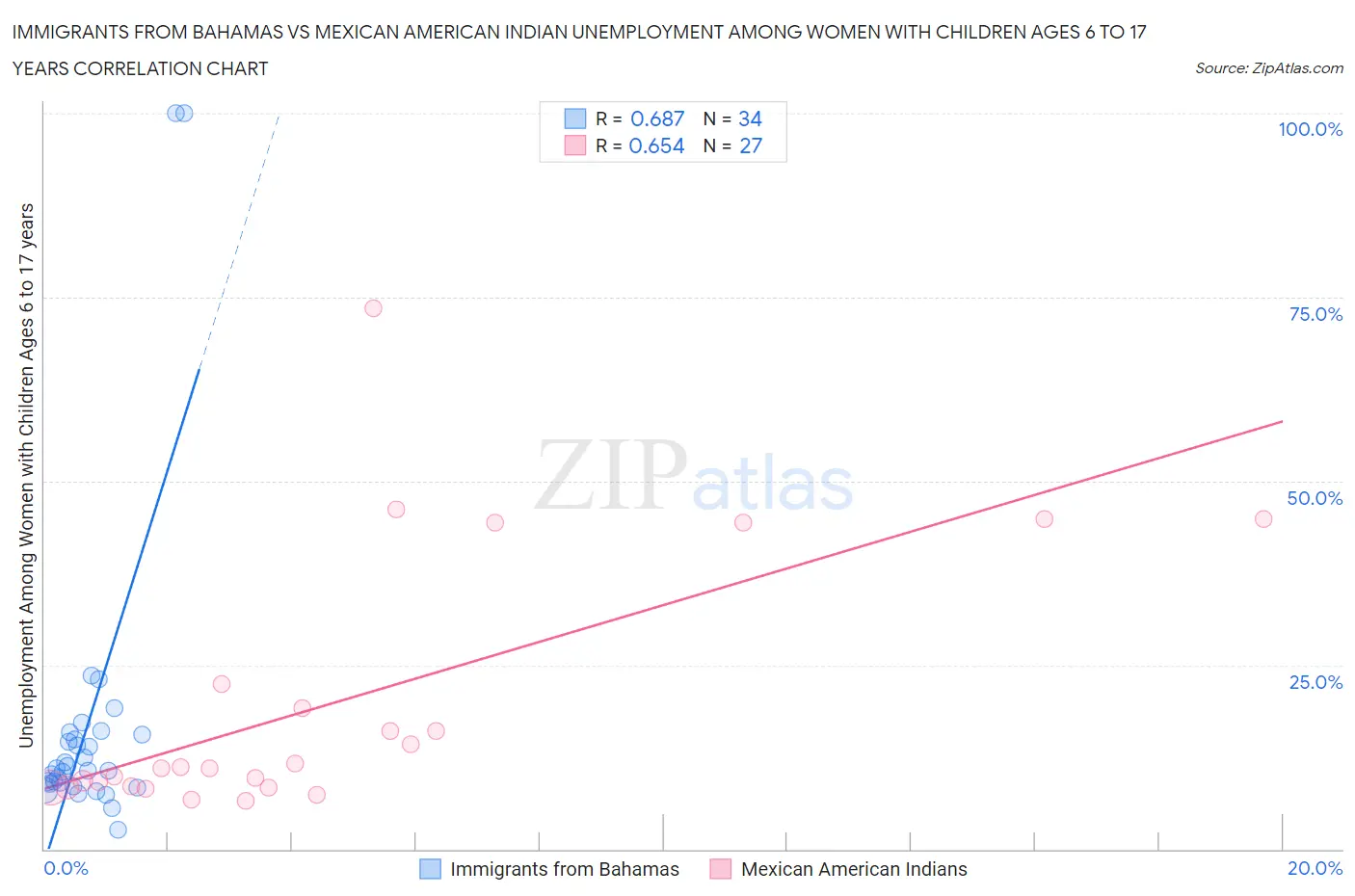 Immigrants from Bahamas vs Mexican American Indian Unemployment Among Women with Children Ages 6 to 17 years