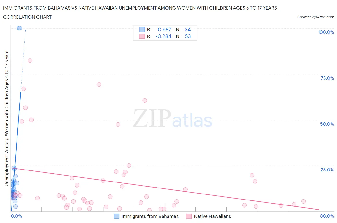 Immigrants from Bahamas vs Native Hawaiian Unemployment Among Women with Children Ages 6 to 17 years